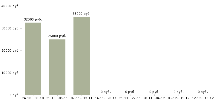 Вакансии мастер по ремонту техники в Воронеже - Медиана зарплат мастер по ремонту техники в Воронеже за 2 месяца