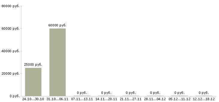 Вакансии менеджер по автозапчастям в Владивостоке - Медиана зарплат менеджер по автозапчастям в Владивостоке за 2 месяца