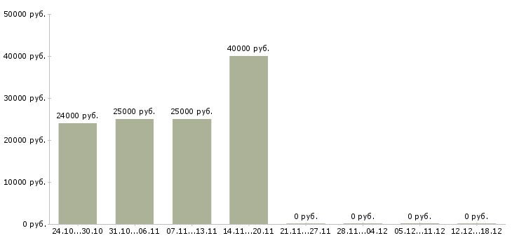 Вакансии менеджер по продажам без опыта в Тамбове - Медиана зарплат менеджер по продажам без опыта в Тамбове за 2 месяца