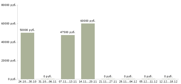 Вакансии менеджер по производству в Домодедово - Медиана зарплат менеджер по производству в Домодедово за 2 месяца