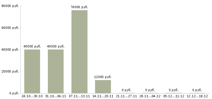 Вакансии менеджер по производству в Новокузнецке - Медиана зарплат менеджер по производству в Новокузнецке за 2 месяца