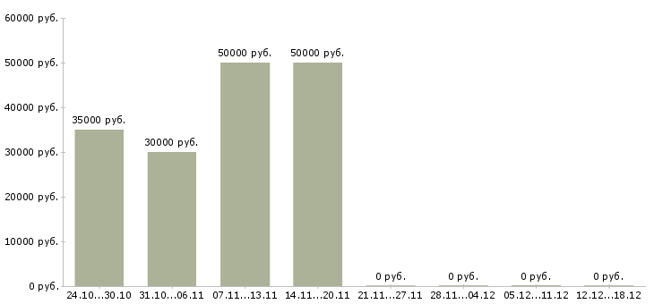 Вакансии менеджеры с корпоративными клиентами в Серпухове - Медиана зарплат менеджеры с корпоративными клиентами в Серпухове за 2 месяца
