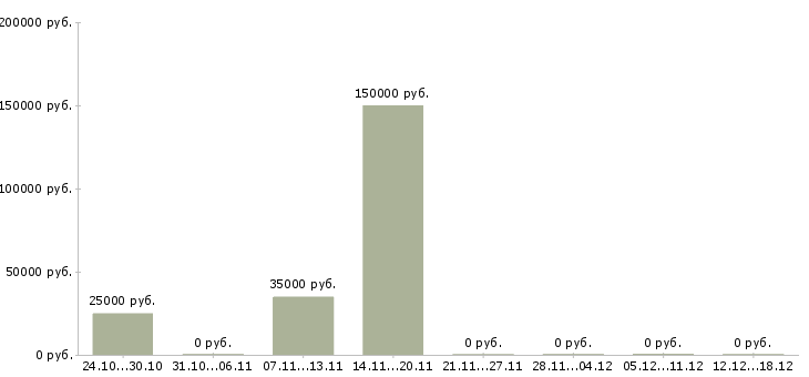 Вакансии механик по оборудованию в Кирове - Медиана зарплат механик по оборудованию в Кирове за 2 месяца