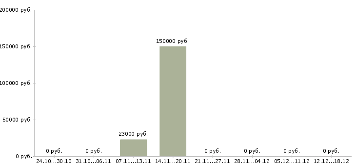 Вакансии механик по оборудованию в Ставрополе - Медиана зарплат механик по оборудованию в Ставрополе за 2 месяца