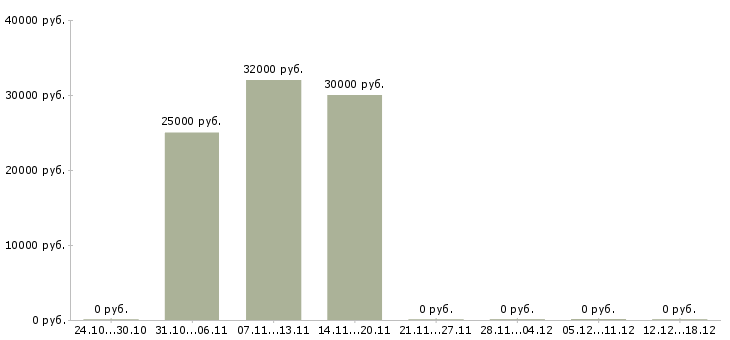 Вакансии монтажник оборудования в Хабаровске - Медиана зарплат монтажник оборудования в Хабаровске за 2 месяца