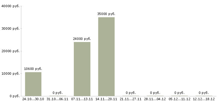 Вакансии несложная работа Йошкар-ола - Медиана зарплат несложная работа Йошкар-ола за 2 месяца