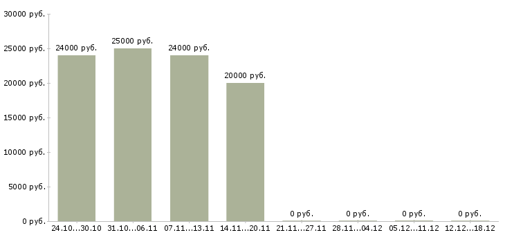 Вакансии несложная работа в Вологде - Медиана зарплат несложная работа в Вологде за 2 месяца