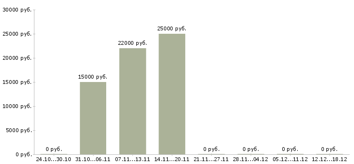 Вакансии несложная работа в Смоленске - Медиана зарплат несложная работа в Смоленске за 2 месяца