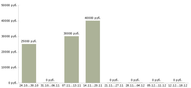 Вакансии ночной официант Нижний новгород - Медиана зарплат ночной официант Нижний новгород за 2 месяца