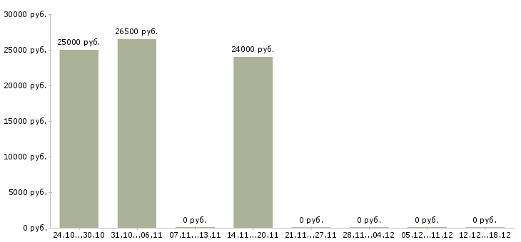 Вакансии ночной официант в Екатеринбурге - Медиана зарплат ночной официант в Екатеринбурге за 2 месяца