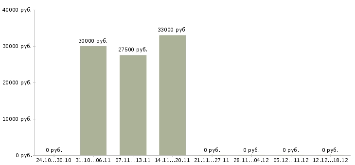 Вакансии оператор заказов в Владивостоке - Медиана зарплат оператор заказов в Владивостоке за 2 месяца