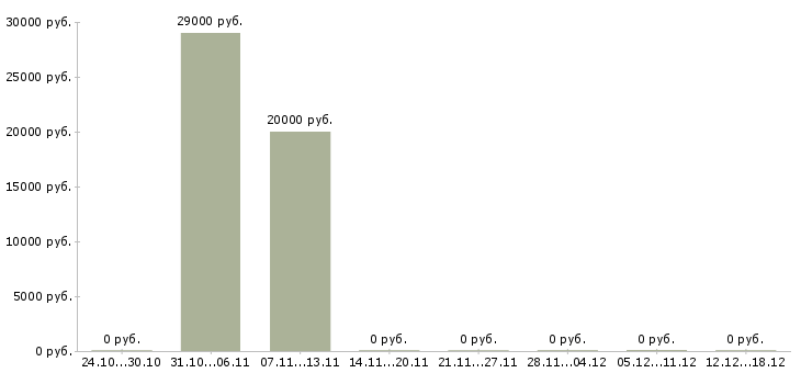 Вакансии оператор пк с обучением в Балаково - Медиана зарплат оператор пк с обучением в Балаково за 2 месяца
