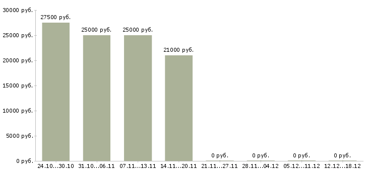Вакансии охранник на подработку в Смоленске - Медиана зарплат охранник на подработку в Смоленске за 2 месяца