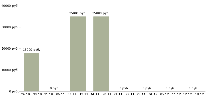 Вакансии парикмахер в салон красоты в Краснодаре - Медиана зарплат парикмахер в салон красоты в Краснодаре за 2 месяца