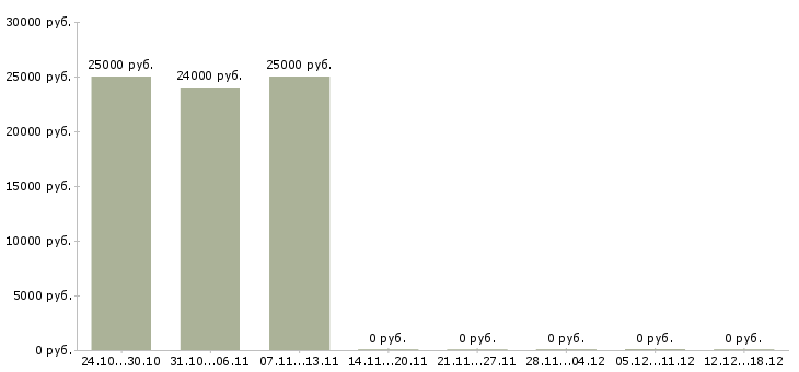 Вакансии подработка в офис в Пскове - Медиана зарплат подработка в офис в Пскове за 2 месяца