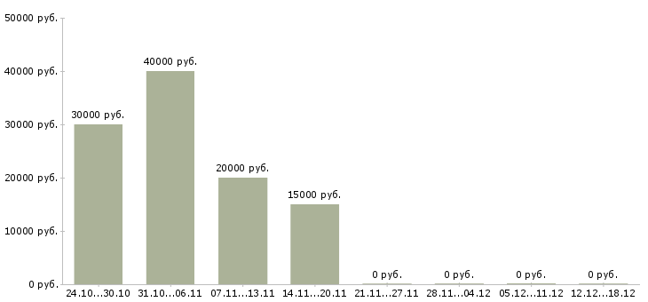 Вакансии подработка на дому в интернете Адыгея - Медиана зарплат подработка на дому в интернете Адыгея за 2 месяца