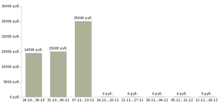 Вакансии подработка удаленно Йошкар-ола - Медиана зарплат подработка удаленно Йошкар-ола за 2 месяца
