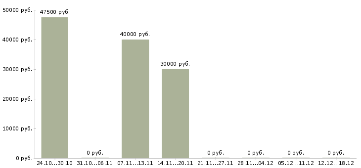 Вакансии представитель региональный Карелия - Медиана зарплат представитель региональный Карелия за 2 месяца