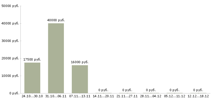 Вакансии преподаватель иностранных языков в Новосибирске - Медиана зарплат преподаватель иностранных языков в Новосибирске за 2 месяца