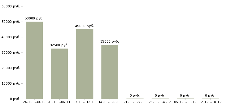 Вакансии приглашаем водителей в Зеленограде - Медиана зарплат приглашаем водителей в Зеленограде за 2 месяца