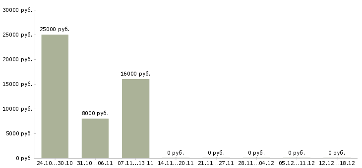 Вакансии продавец на ярмарке в Астрахани - Медиана зарплат продавец на ярмарке в Астрахани за 2 месяца