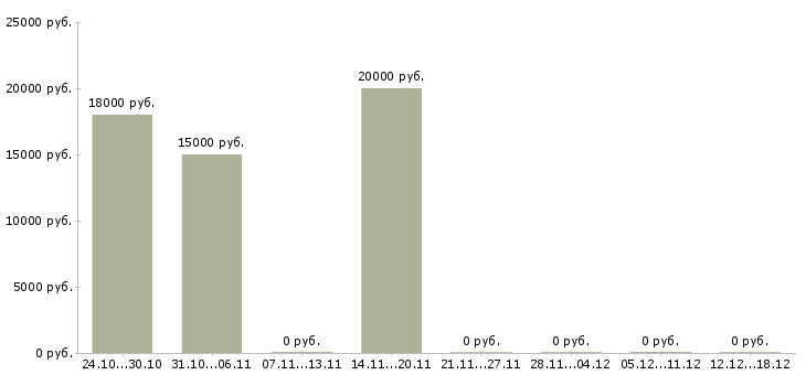 Вакансии продавец услуг в Бийске - Медиана зарплат продавец услуг в Бийске за 2 месяца