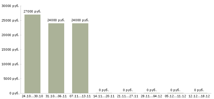 Вакансии профессиональный повар в Твери - Медиана зарплат профессиональный повар в Твери за 2 месяца