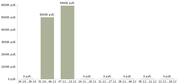 Вакансии работник в офис в Кургане - Медиана зарплат работник в офис в Кургане за 2 месяца