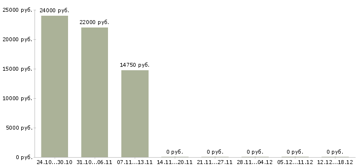 Вакансии работник по кадрам в Челябинске - Медиана зарплат работник по кадрам в Челябинске за 2 месяца