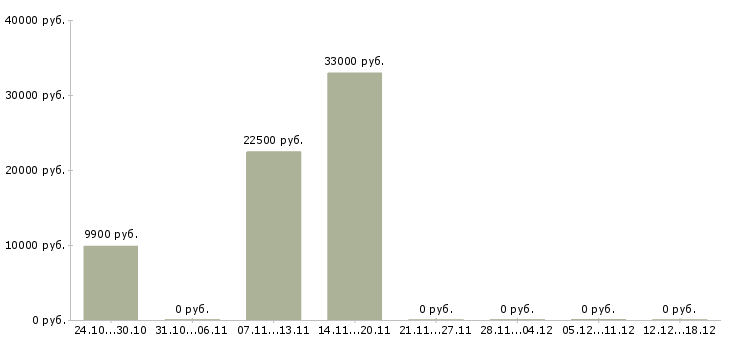 Вакансии рабочий по ремонту зданий в Екатеринбурге - Медиана зарплат рабочий по ремонту зданий в Екатеринбурге за 2 месяца