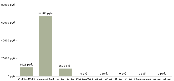 Вакансии рабочий по ремонту зданий в Красноярске - Медиана зарплат рабочий по ремонту зданий в Красноярске за 2 месяца