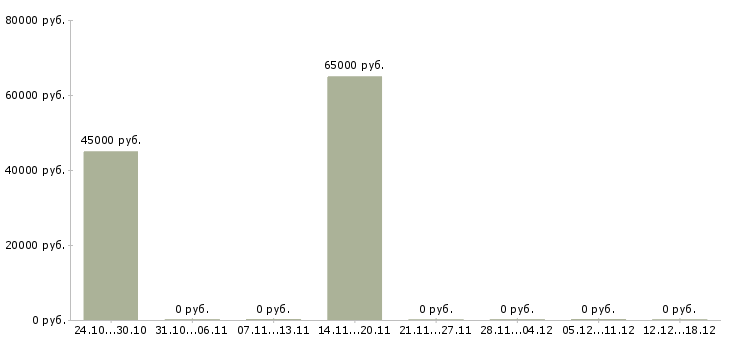 Вакансии сварщик полуавтоматом в Перми - Медиана зарплат сварщик полуавтоматом в Перми за 2 месяца