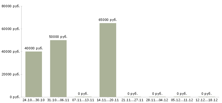 Вакансии сварщики на полуавтомат в Кирове - Медиана зарплат сварщики на полуавтомат в Кирове за 2 месяца