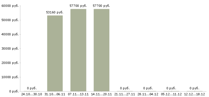 Вакансии сварщики на полуавтомат в Ульяновске - Медиана зарплат сварщики на полуавтомат в Ульяновске за 2 месяца