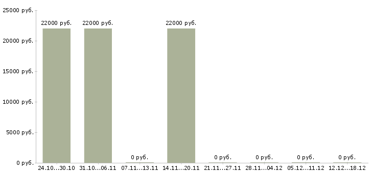 Вакансии секретарь делопроизводитель в Уфе - Медиана зарплат секретарь делопроизводитель в Уфе за 2 месяца