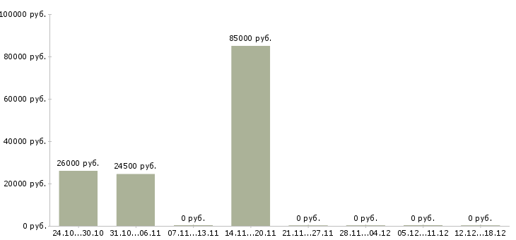 Вакансии сотрудники на своем пк в Пятигорске - Медиана зарплат сотрудники на своем пк в Пятигорске за 2 месяца