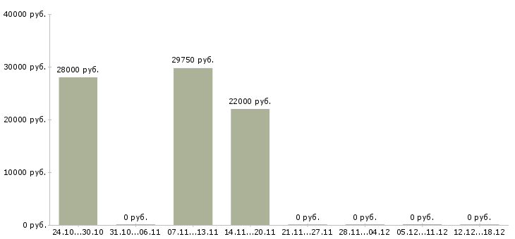 Вакансии специалист по подбору персоналу в Курске - Медиана зарплат специалист по подбору персоналу в Курске за 2 месяца