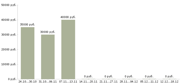 Вакансии техник по качеству в Чехове - Медиана зарплат техник по качеству в Чехове за 2 месяца