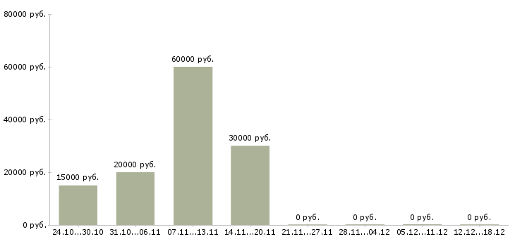 Вакансии технологический рабочий в Пскове - Медиана зарплат технологический рабочий в Пскове за 2 месяца
