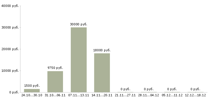Вакансии транспортный диспетчер Татарстан - Медиана зарплат транспортный диспетчер Татарстан за 2 месяца