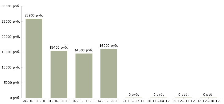 Вакансии транспортный диспетчер в Оренбурге - Медиана зарплат транспортный диспетчер в Оренбурге за 2 месяца