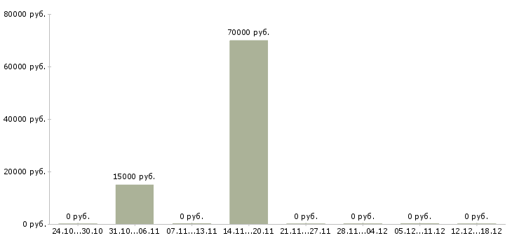 Вакансии требуются сварщики Коми - Медиана зарплат требуются сварщики Коми за 2 месяца