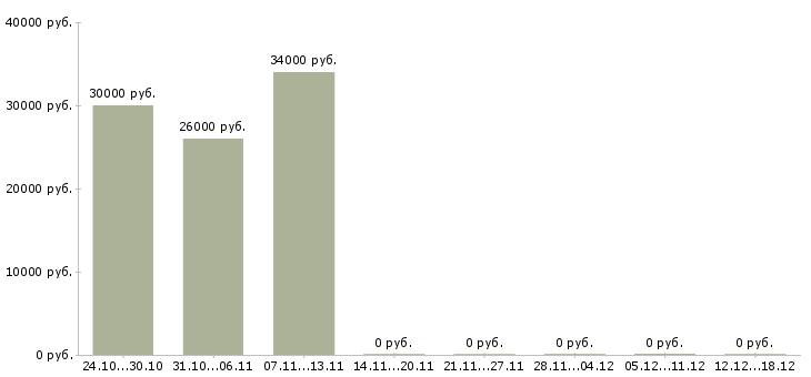 Вакансии удаленные сотрудники в Дмитрове - Медиана зарплат удаленные сотрудники в Дмитрове за 2 месяца