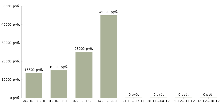 Вакансии удалённая подработка Нижний новгород - Медиана зарплат удалённая подработка Нижний новгород за 2 месяца