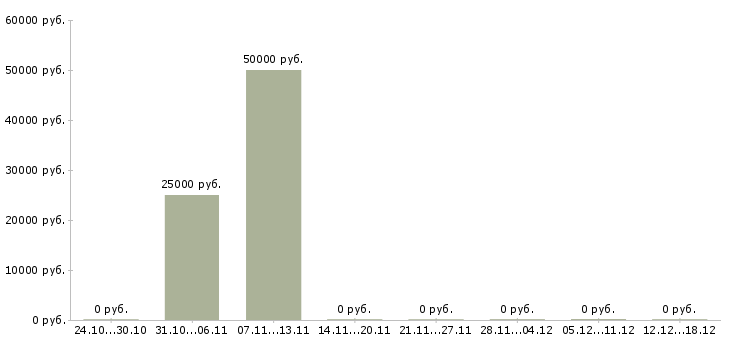 Вакансии упаковщик комплектовщик Йошкар-ола - Медиана зарплат упаковщик комплектовщик Йошкар-ола за 2 месяца