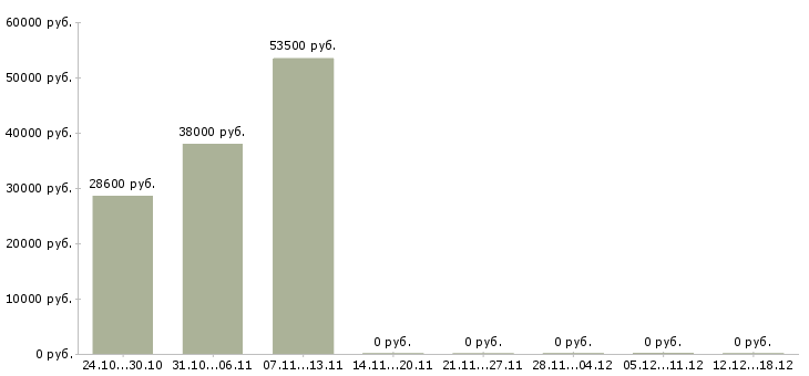 Вакансии упаковщик комплектовщик в Твери - Медиана зарплат упаковщик комплектовщик в Твери за 2 месяца