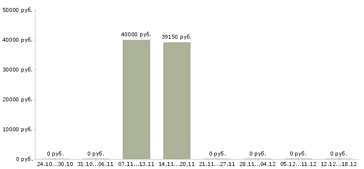 Вакансии упаковщик на вахту в Волжском - Медиана зарплат упаковщик на вахту в Волжском за 2 месяца