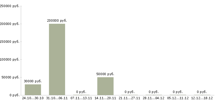 Вакансии управляющий в сети в Калуге - Медиана зарплат управляющий в сети в Калуге за 2 месяца