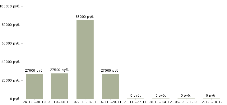 Вакансии управляющий сетью Коми - Медиана зарплат управляющий сетью Коми за 2 месяца