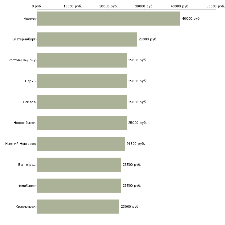 Поиск работы консультант клиентов-Медиана зарплаты для вакансии «консультант клиентов» в других городах